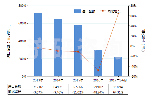 2013-2017年6月中國(guó)以貴金屬及其化合物為活性物的載體催化劑(HS38151200)進(jìn)口總額及增速統(tǒng)計(jì)